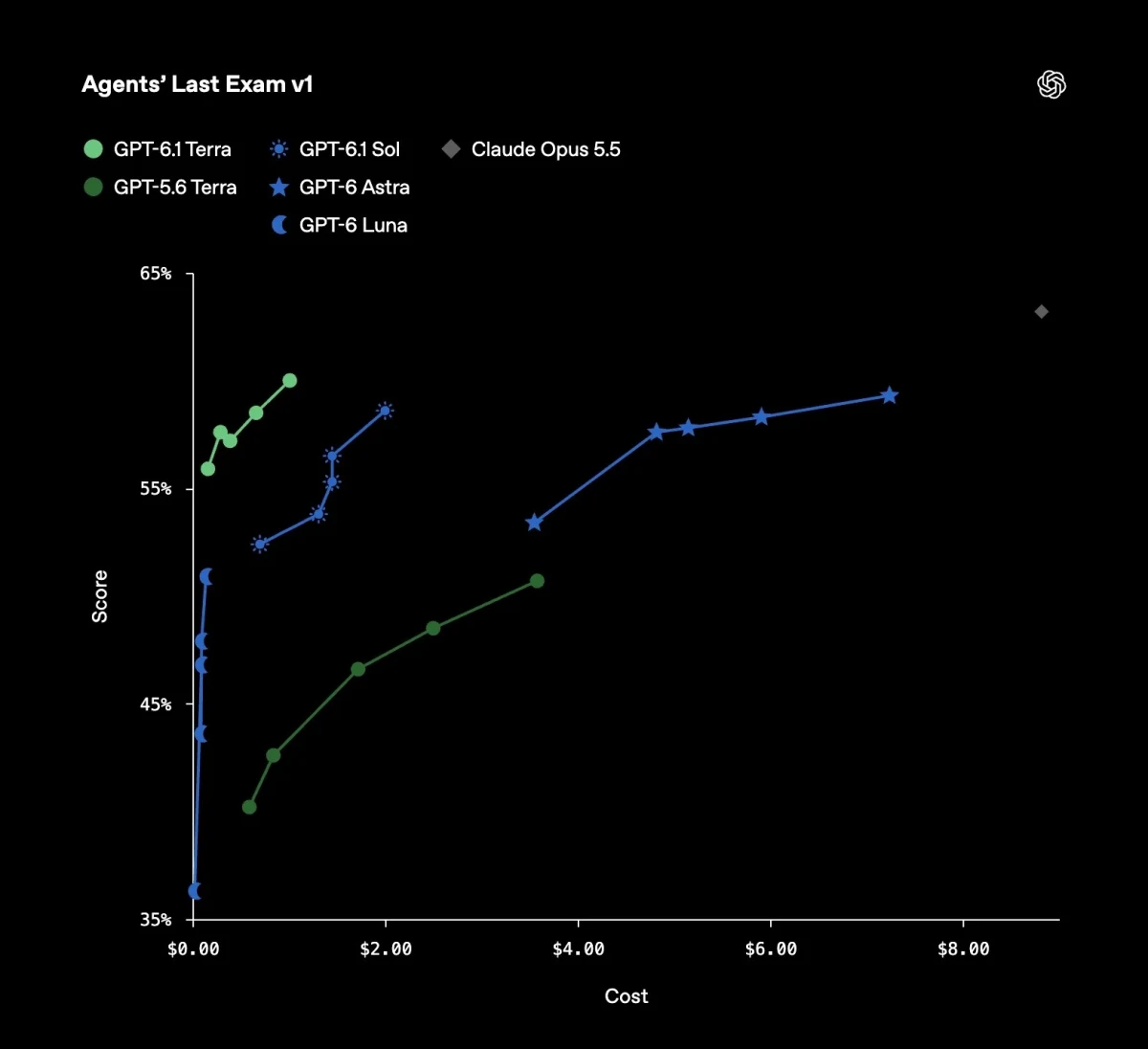 Agents’ Last Exam testinde modellerin puan ve maliyet karşılaştırmasını gösteren grafik