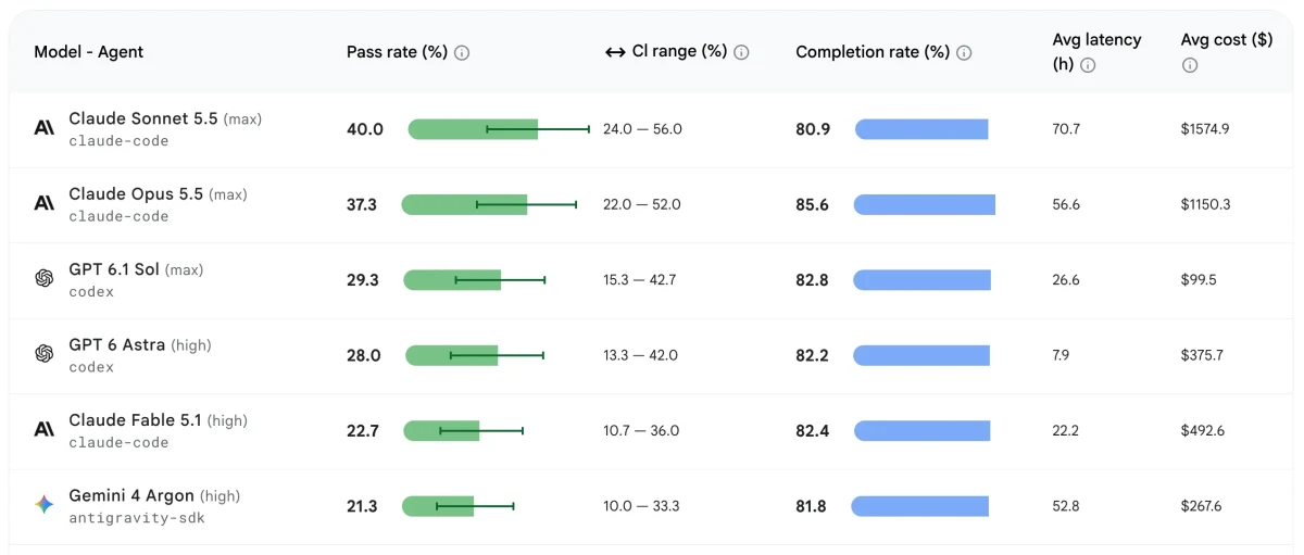 Android Bench sonuç tablosunda Claude Sonnet 5.5 ilk, Gemini 4 Argon beşinci sırada