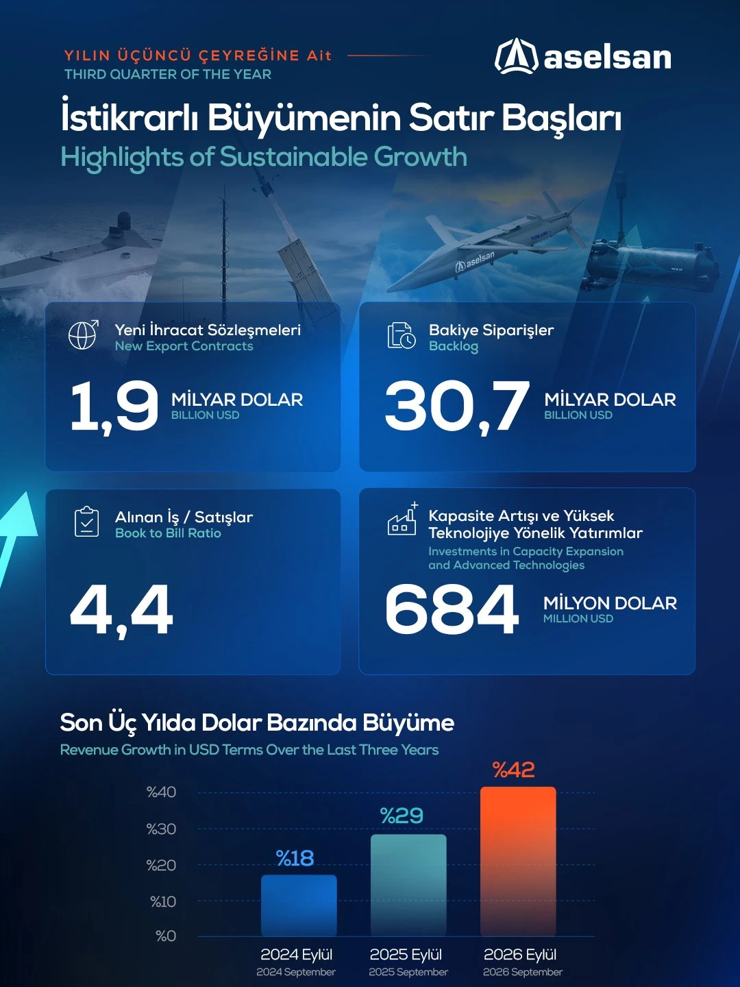 ASELSAN’ın sürdürülebilir büyüme sunumunda 30,7 milyar dolarlık bakiye sipariş ve 4,4 book-to-bill oranı