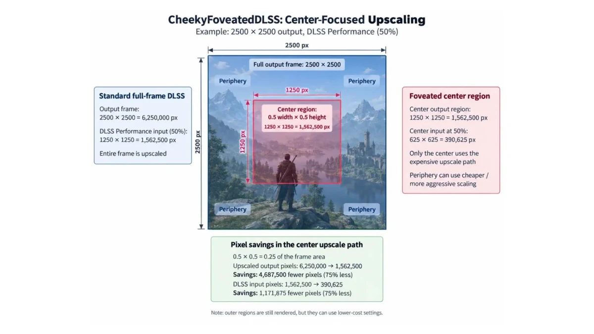 CheekyFoveatedDLSS Center-Focused Upscaling yöntemini açıklayan diyagram