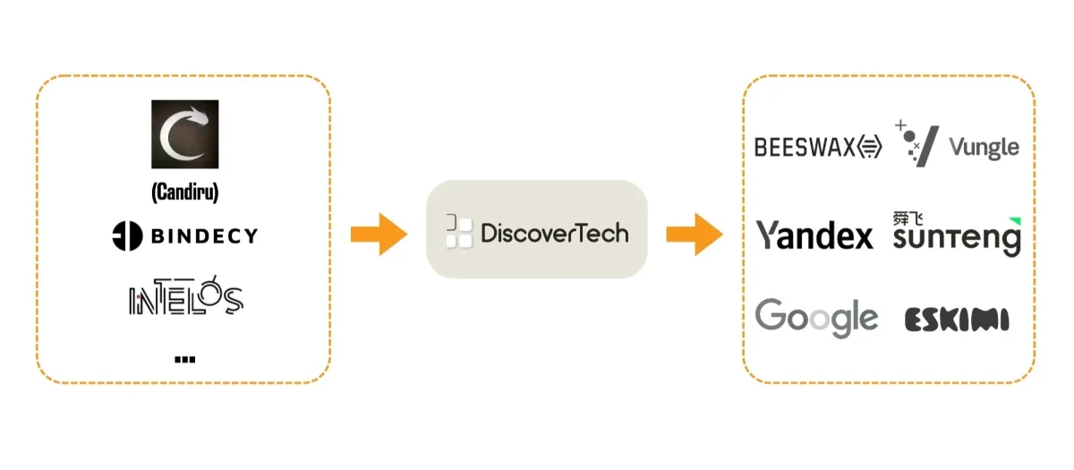 Candiru ve diğer şirketlerin Discover-Tech üzerinden reklam şirketleriyle bağlantısını gösteren şema