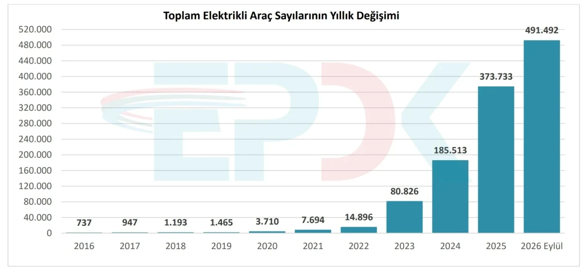 2016’dan Eylül 2026’ya Türkiye’de elektrikli araç sayısının yıllara göre artışını gösteren sütun grafik.
