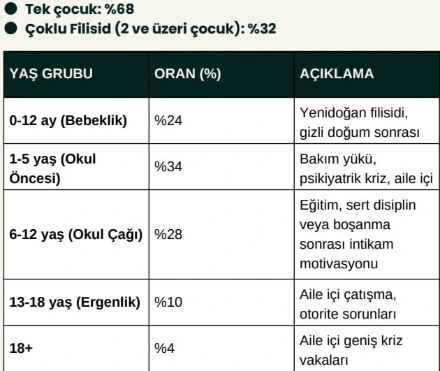 Öldürülen çocukların yaş gruplarına göre oranlarını ve tek çocuk ya da birden fazla çocuğun öldürüldüğü vakaların dağılımını gösteren grafik