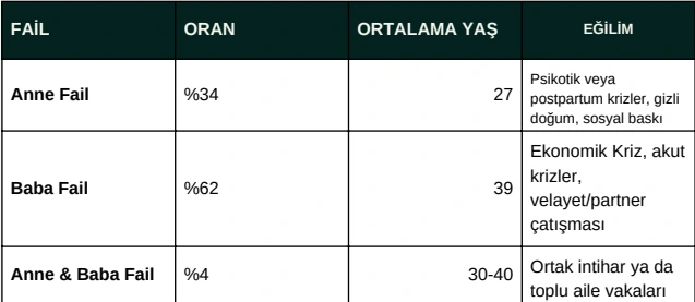 İncelenen haberlerde anne, baba ve anne-babanın birlikte fail olduğu vakaların oranlarını ve ortalama yaşlarını gösteren tablo