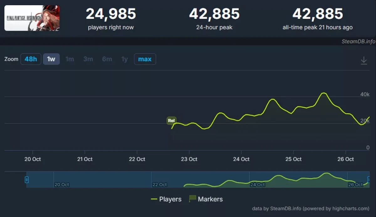 Final Fantasy Resonance’ın Steam eş zamanlı oyuncu grafiği; tüm zamanların zirvesi 42.885