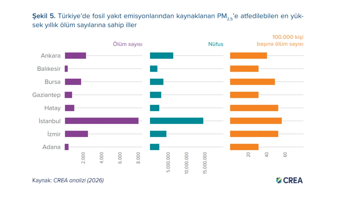 Türkiye’de fosil yakıt kirliliğine atfedilen erken ölümlerin şehirler bazındaki grafik gösterimi