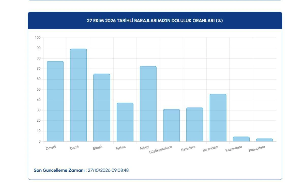 27 Ekim 2026 tarihli baraj doluluk oranlarını gösteren grafik