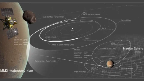 JAXA’nın MMX görevi Phobos’tan örnekleri Dünya’ya taşıyacak