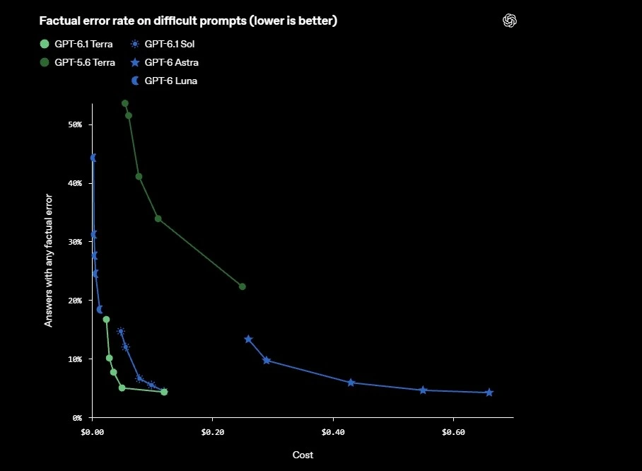 Zor istemlerde modellerin olgusal hata oranını ve maliyetini gösteren grafik