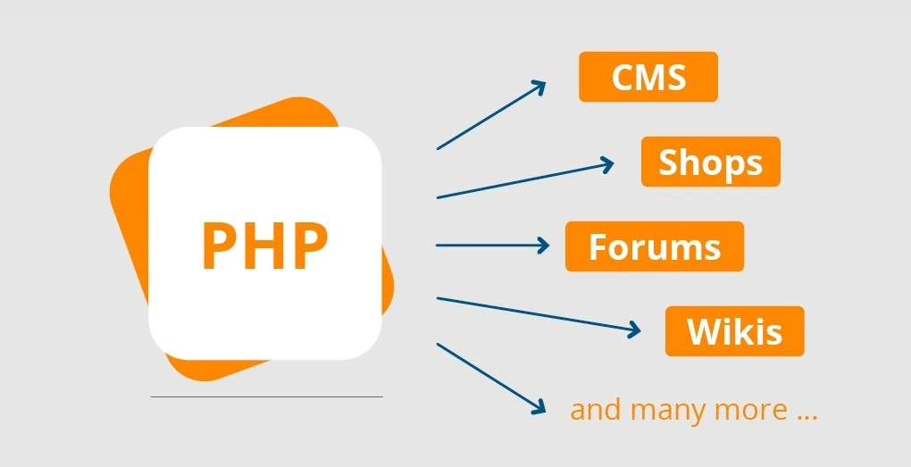PHP’nin içerik yönetim sistemleri, mağazalar, forumlar ve vikilerde kullanımını gösteren şema