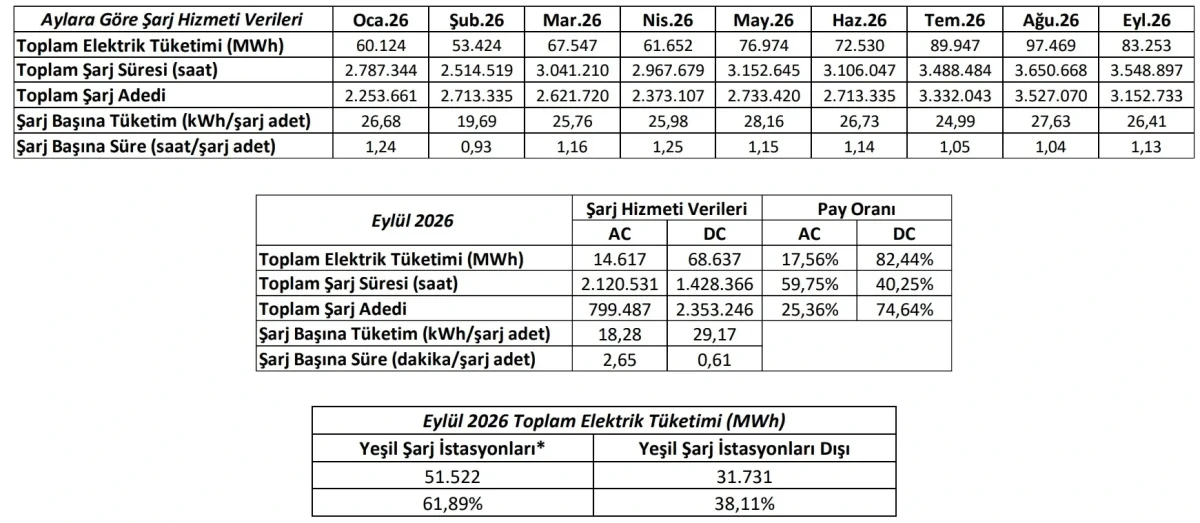 Aylara göre şarj hizmeti verileri ile Eylül 2026 elektrik tüketiminin AC ve DC dağılımını gösteren tablolar.
