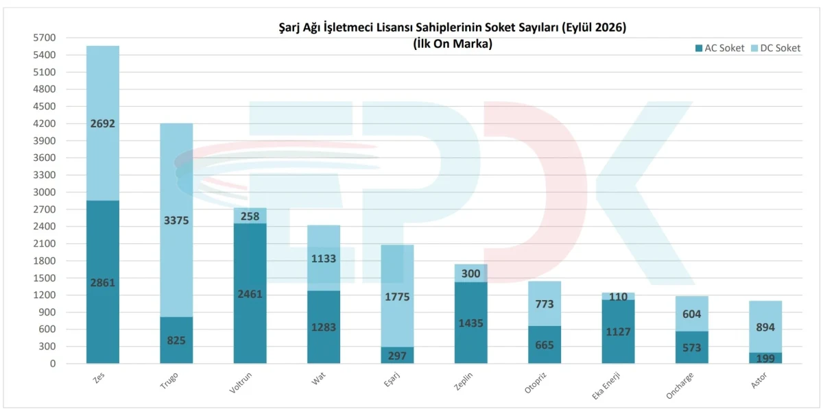 Eylül 2026’da ilk 10 şarj ağı işletmecisinin AC ve DC soket sayılarını gösteren grafik