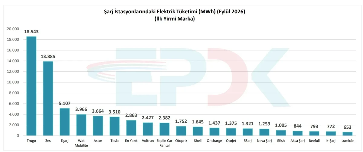Eylül 2026’da şarj ağı işletmecilerinin elektrik tüketimini MWh cinsinden karşılaştıran sütun grafik.
