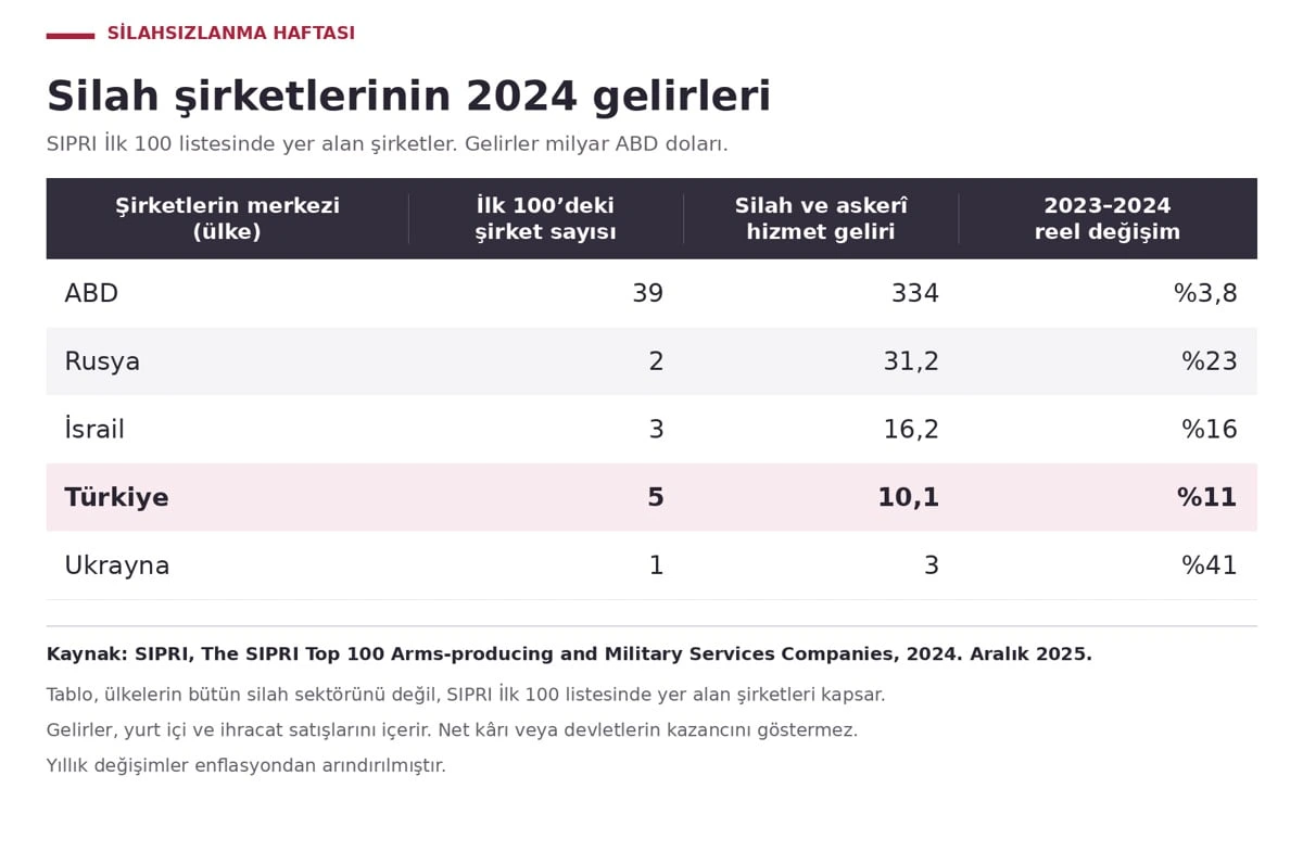 SIPRI verilerine göre ülkelerin önde gelen silah şirketlerinin 2024 gelirlerini ve değişim oranlarını gösteren grafik