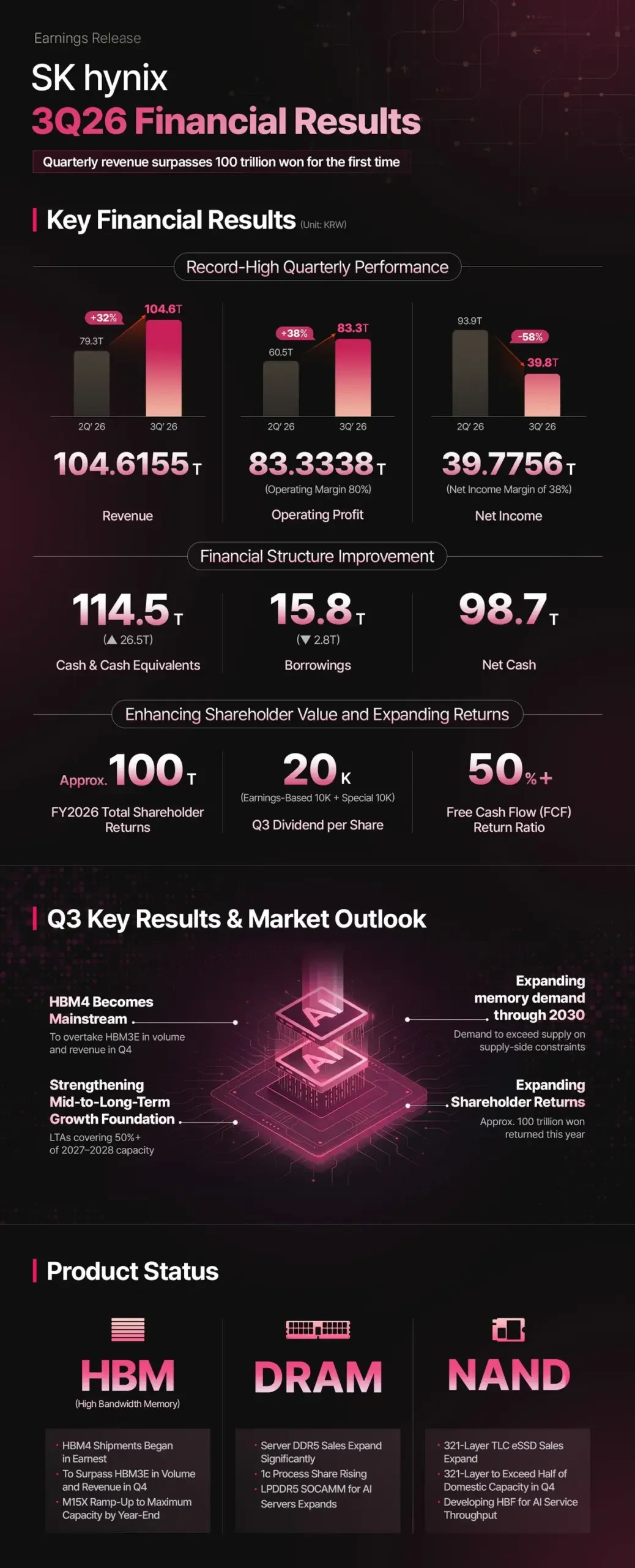 SK Hynix 2026 üçüncü çeyrek finansal sonuçları ve bellek pazarı görünümünü içeren infografik