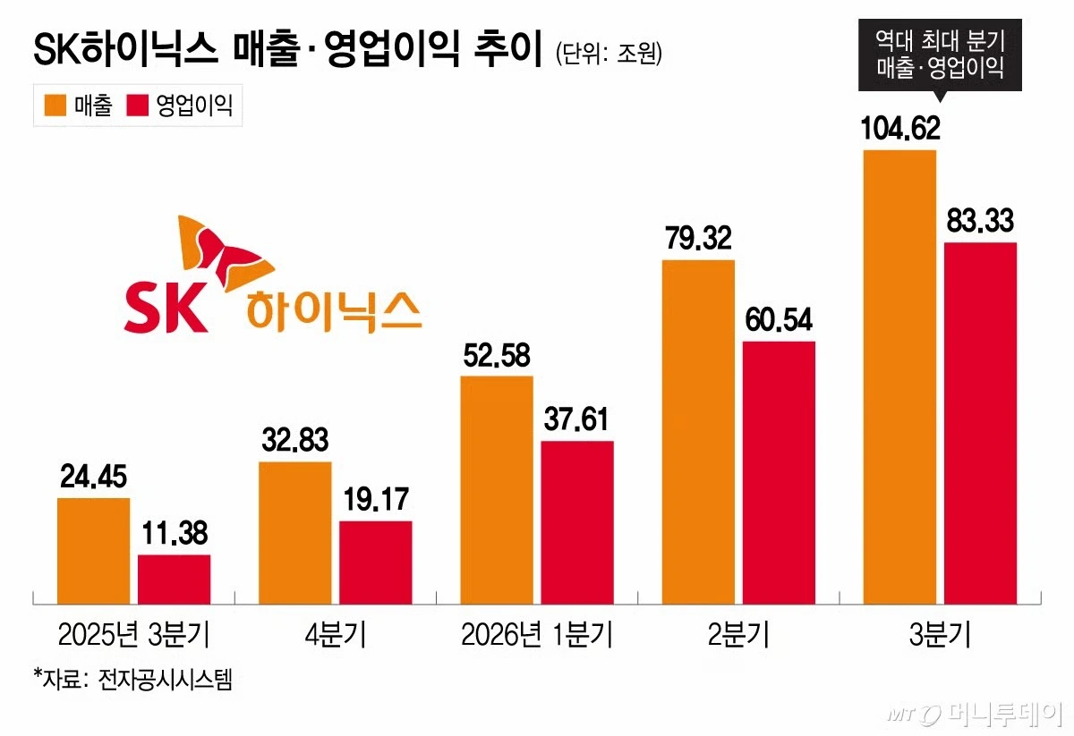 SK Hynix’in 2025 ve 2026 dönemlerine ait gelir ve faaliyet kârı grafiği