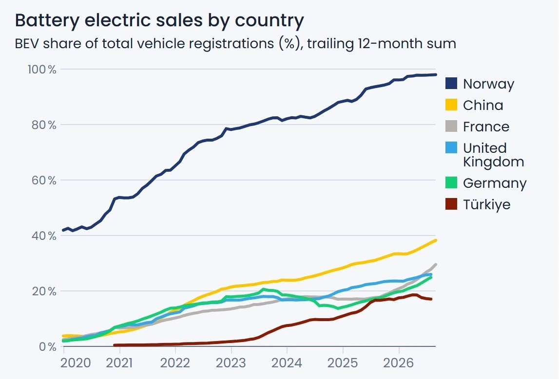 Norveç, Çin, Fransa, Birleşik Krallık, Almanya ve Türkiye’de tamamen elektrikli otomobil satış payı grafiği